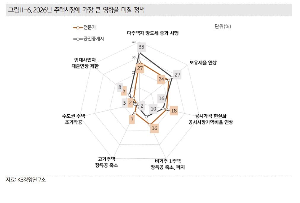 본문 이미지 - 주택시장에 가장 큰 영향을 미칠 정책(KB부동산보고서).