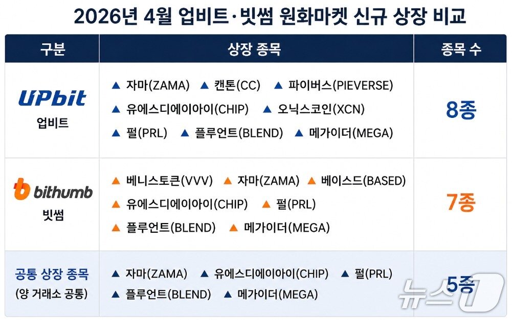 본문 이미지 - 2026년 4월 업비트와 빗썸 원화마켓 신규 상장 비교표. 표=황지현 기자 