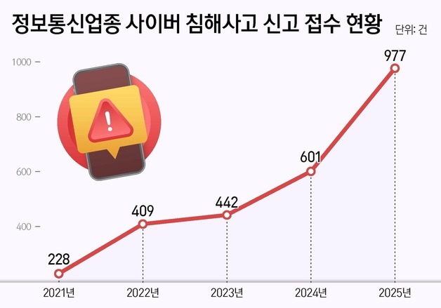 [단독]뚫려버린 'IT 강국'…5년새 정보통신분야 해킹 4배 폭증