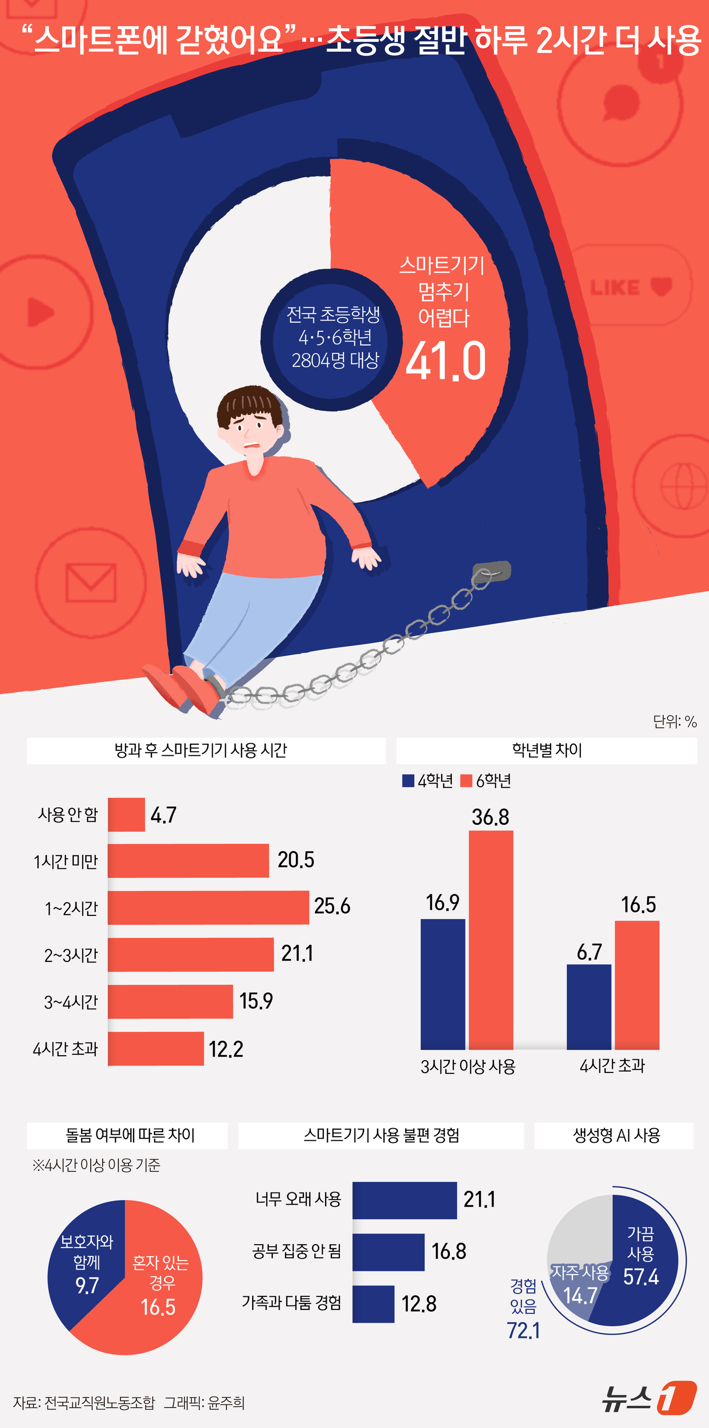 (서울=뉴스1) 윤주희 디자이너 = 4일 전국교직원노동조합이 전국 초등학교 4~6학년 2804명을 대상으로 실시한 '2026 어린이 생활과 생각 조사'에 따르면 초등학생 절반은 방 …
