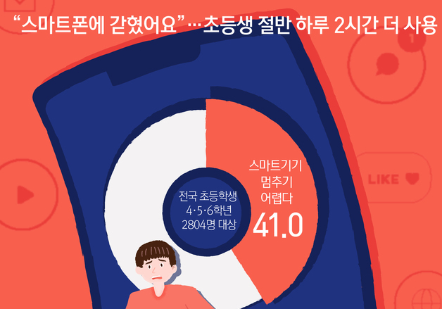 [오늘의 그래픽]“스마트폰에 갇혔어요”…초등생 절반 하루 2시간 더 사용