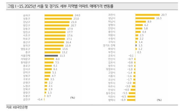 "집값 향방, 결국 정책에 달렸다"…KB "올해 상승폭 제한적"