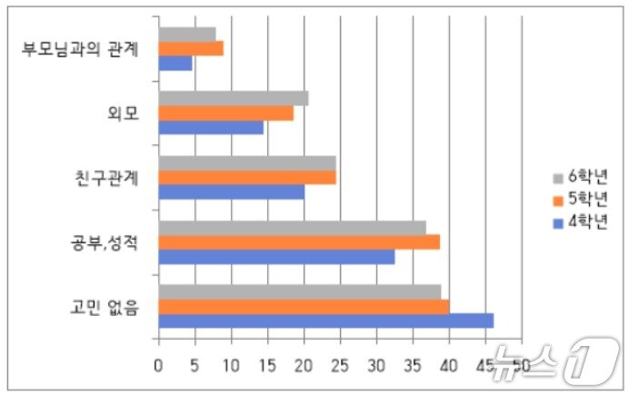 본문 이미지 - 전교조 전북지부가 지난달 21~27일까지 초등학생 4~6학년을 대상으로 실시한 '고민'에 대한 조사 결과./뉴스1
