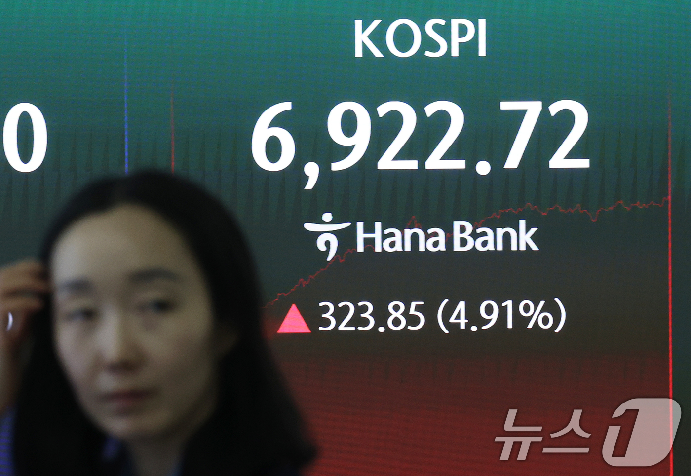 (서울=뉴스1) 오대일 기자 = 코스피가 4% 넘게 급등하며 사상 첫 장중 6,900선을 돌파한 4일 오후 서울 중구 하나은행 딜링룸 전광판에 코스피 지수가 표시되고 있다.삼성전자 …