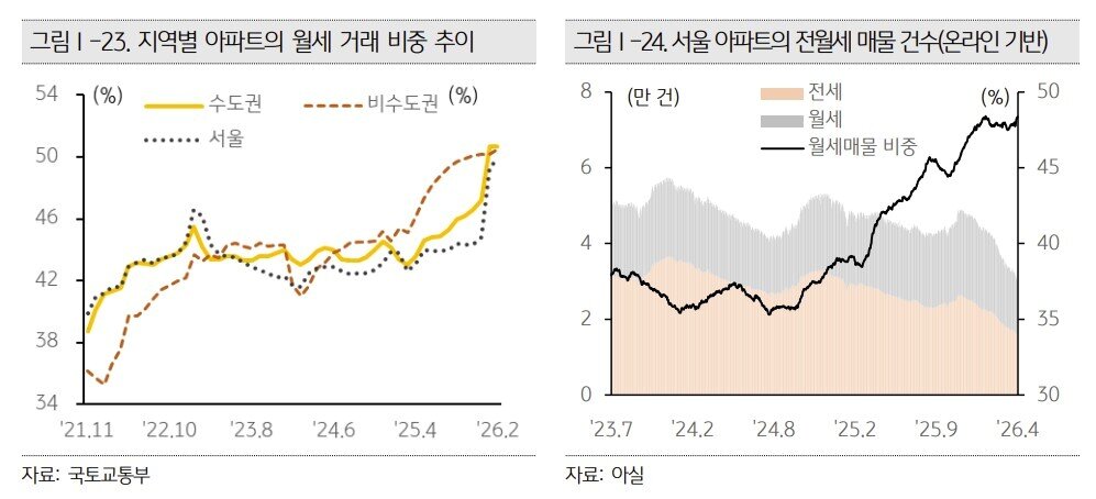 본문 이미지 - (KB 부동산 보고서).