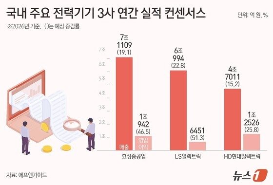 본문 이미지 - 2026년 기준 국내 주요 전력기기 3사 연간 실적 컨센서스(단위 억 원, %).(에프엔가이드 자료)/뉴스1 김지영 디자이너