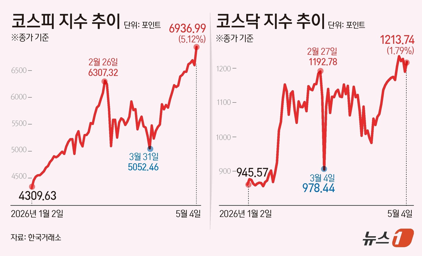 (서울=뉴스1) 김초희 디자이너 = 4일 코스피는 전일 종가와 비교해 388.12포인트(p)(5.12%) 상승한 6936.99로 거래를 마쳤다. 코스닥은 전일 대비 21.39포인트 …