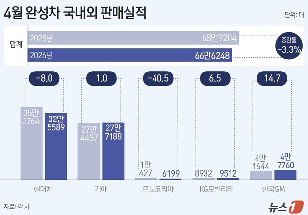 기아, 4월 내수판매 현대차 꺾고 1위…한국GM·KGM 수출로 웃었다(종합)