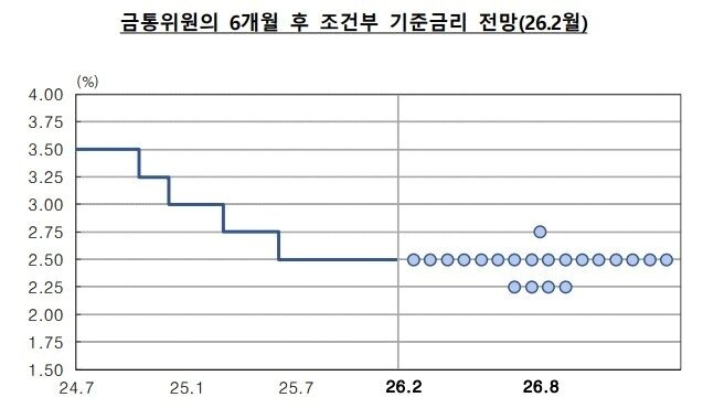 본문 이미지 - 지난 2월 한국은행 금통위원이 제시한 6개월 후 조건부 기준금리 전망. (한국은행 제공)