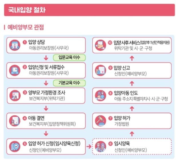 본문 이미지 - 국내입양절차(출처=아동권리보장원)