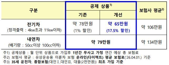 본문 이미지 - 전기이륜차 보험료 할인 적용 예시(국토교통부 제공).ⓒ 뉴스1