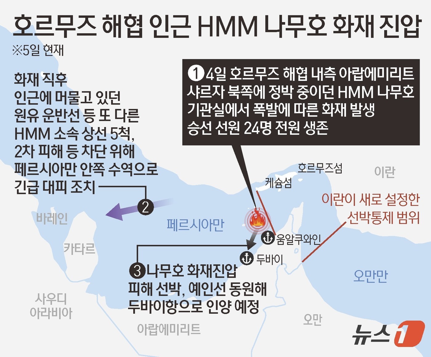 (서울=뉴스1) 김초희 디자이너 = 중동 전쟁으로 호르무즈 해협 내측에 갇혀 있던 HMM(011200) 운용 선박에서 발생한 화재가 진압된 것으로 확인됐다. 해당 선박은 인근에 위 …