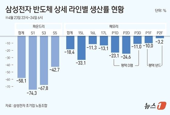 본문 이미지 - 삼성전자 노동조합이 지난달 23일 결의대회를 진행한 당시 반도체 라인별 생산율 현황.(단위 %).(삼성전자 초기업 노동조합 제공)/뉴스1 김초희 디자이너