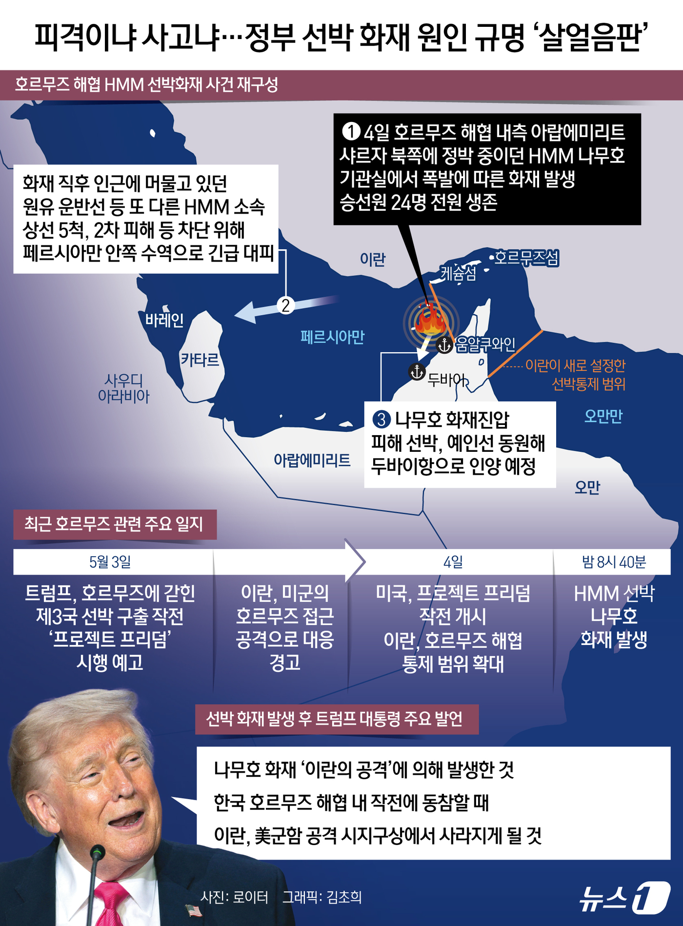 (서울=뉴스1) 김초희 디자이너 = 지난 4일 밤 8시 40분쯤 호르무즈 해협 내측 UAE 샤르자 북쪽 움알쿠와인항 인근에 정박 중이던 HMM의 나무호 기관실 좌현에서 폭발과 화재 …