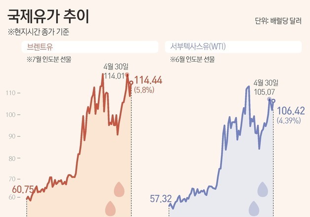 [그래픽] 국제유가 추이