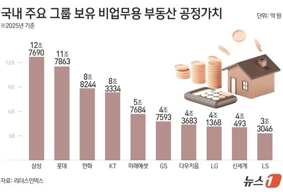 본문 이미지 - 국내 주요 그룹 보유 비업무용 부동산 공정가치(단위 억 원).(자료 리더스인덱스)/뉴스1 김초희 디자이너