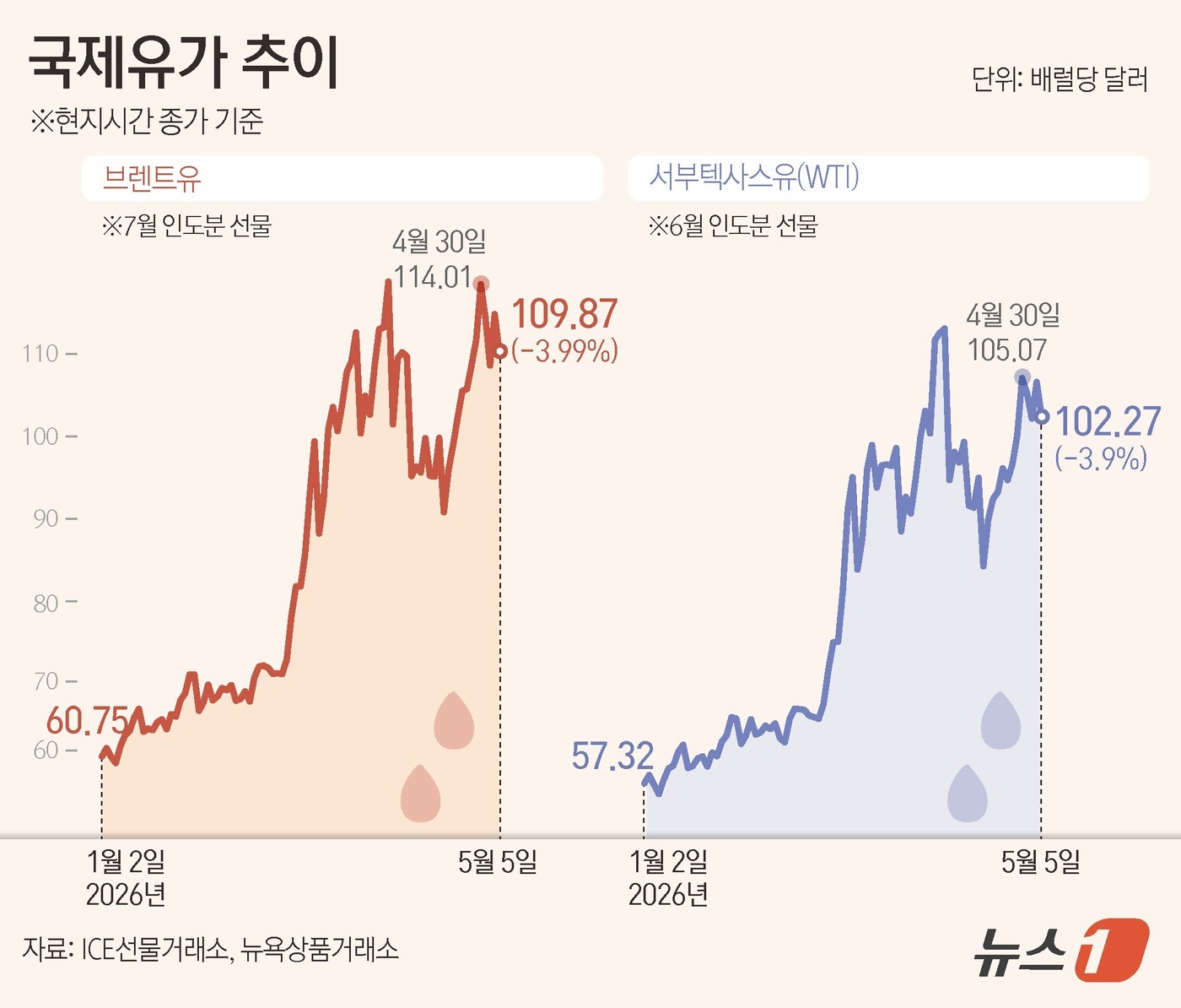 (서울=뉴스1) 김지영 디자이너 = 5일(현지시간) 브렌트유 선물은 전장 대비 4.57달러(4%) 떨어진 배럴당 109.87달러에 마감했고, 미국 서부텍사스산원유(WTI)는 4.1 …