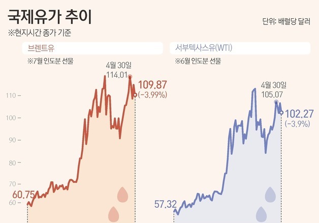 [그래픽] 국제유가 추이