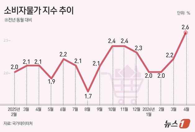 [그래픽] 소비자물가 지수 추이