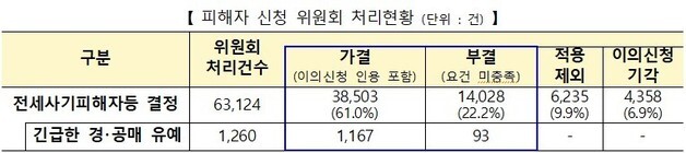 전세사기 피해자 3만8500명 넘어…피해주택 매입 월 평균 840건