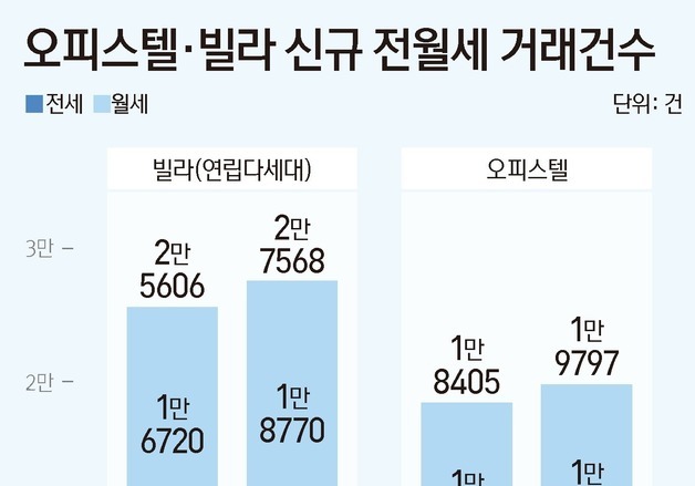 오피스텔 임대차 10건 중 8건 월세…아파트 전세난에 월세화 가속