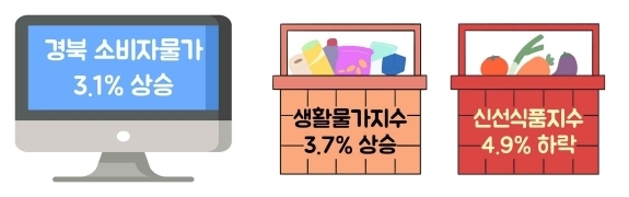 경북 소비자물가 25개월 만에 3%대 껑충…경유·휘발유 가격↑
