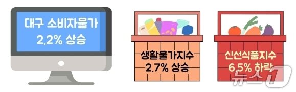 본문 이미지 - 4월 대구 소비자물가 동향(동북지방데이터청 제공. 재판매 및 DB 금지)