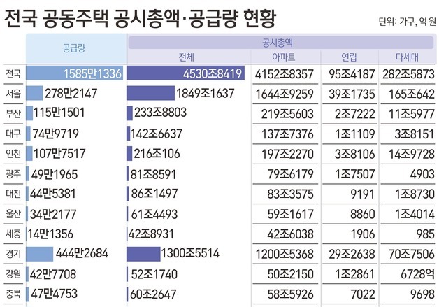 전국 공동주택 공시가격 40%가 서울에…강남3구 쏠림도 심화