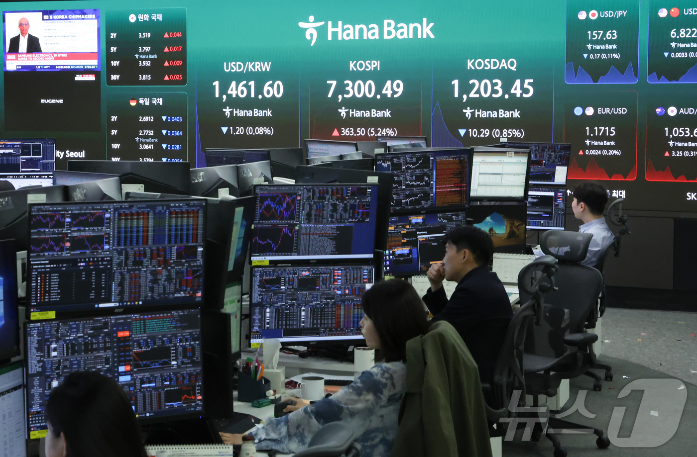 (서울=뉴스1) 이종수 인턴기자 = 코스피가 장중 7000피를 돌파한 6일 서울 중구 하나은행 딜링룸 전광판에 코스피와 코스닥 지수, 원·달러 환율이 표시돼 있다. 2026.5.6 …