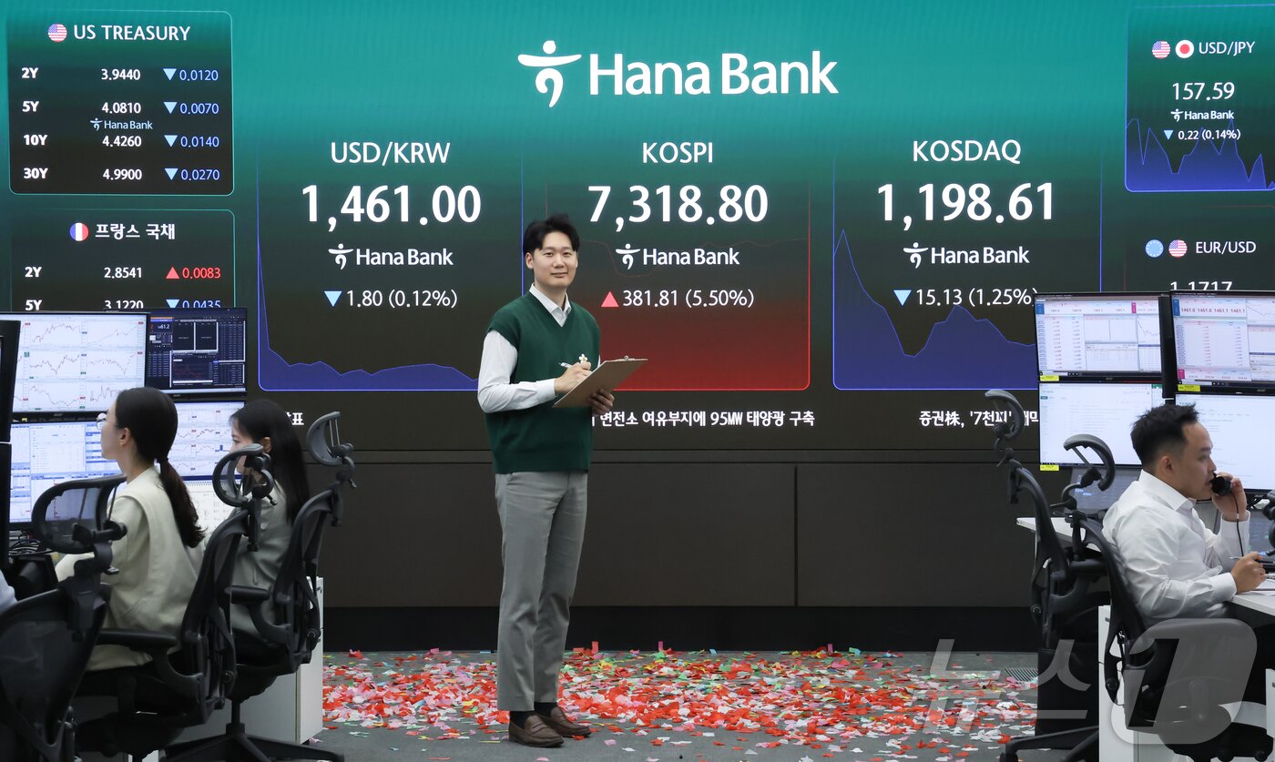 본문 이미지 - 코스피가 장중 7000피를 돌파한 6일 서울 중구 하나은행 딜링룸 전광판에 코스피와 코스닥 지수, 원·달러 환율이 표시돼 있다. 2026.5.6 ⓒ 뉴스1 이종수 인턴기자