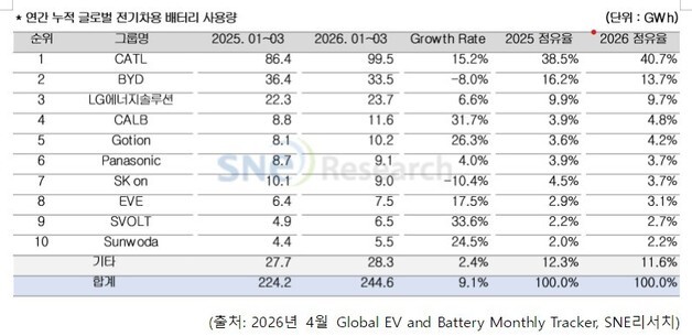 K-배터리 3사, 1분기 점유율 15.6%로 하락…美 전기차 둔화 여파