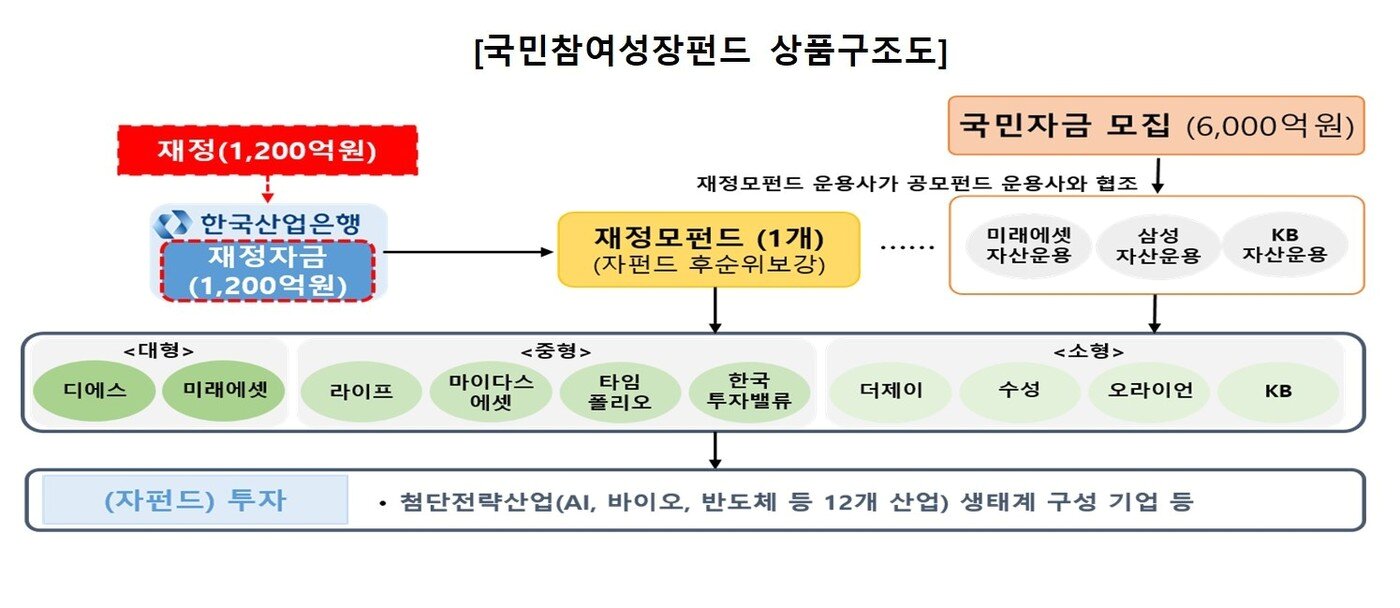 본문 이미지 - 국민참여형 성장펀드 상품 구조도(금융위).