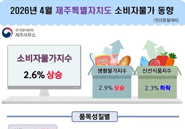 제주 소비자물가, 5개월 연속 상승세…"고유가 여파 심화"
