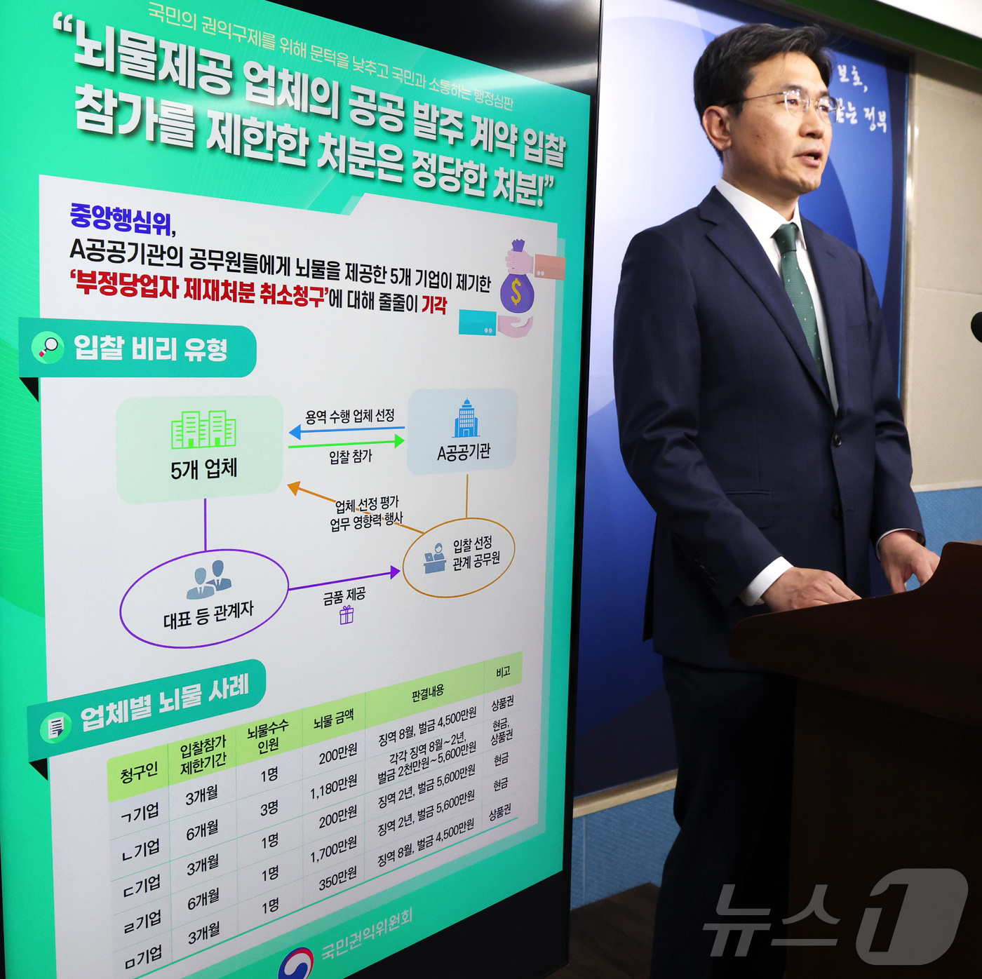 (세종=뉴스1) 김기남 기자 = 오정택 국민권익위원회 재정경제심판과장이 6일 세종시 정부세종청사에서 소속 공무원들에게 뇌물을 제공한 기업들을 대상으로 입찰 참가를 제한하는 A 공공 …