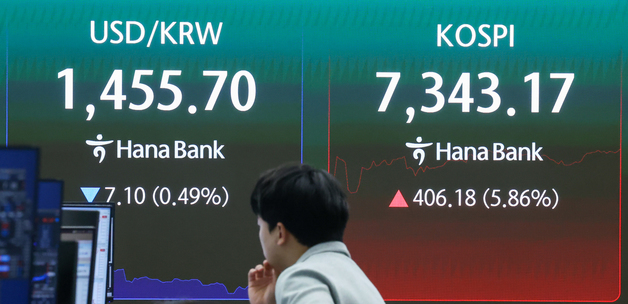 외국인 1.6조 '사자'…삼전 15% 급등에 코스피 7400 돌파 [장중시황]