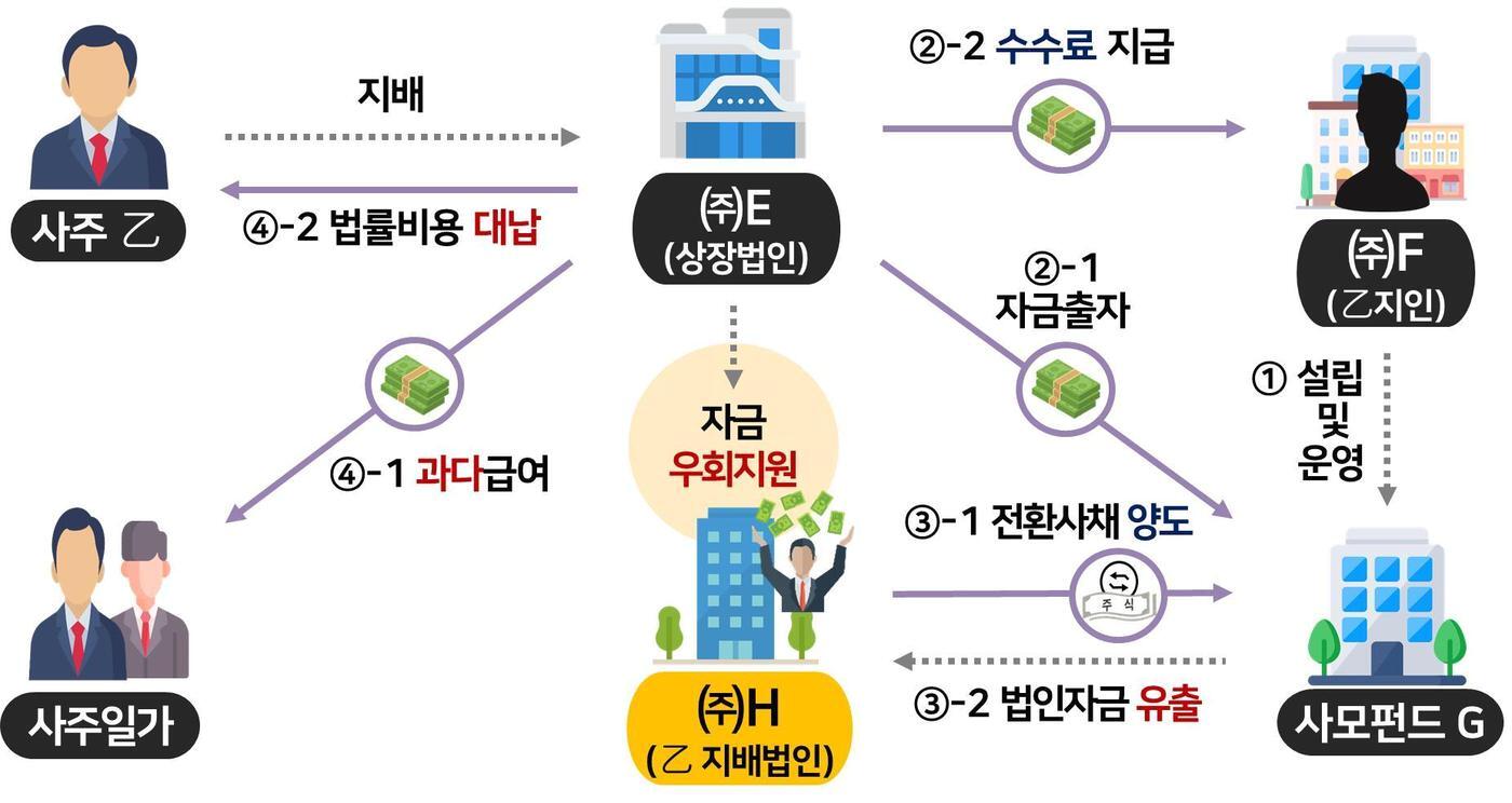 본문 이미지 - 사주지배 부실법인 자금 지원 사례(국세청 제공). 2026.5.6/뉴스1