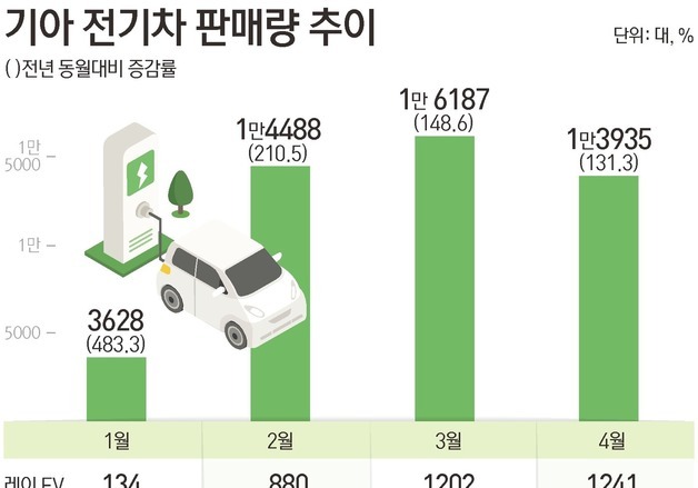 '28년 만' 기아 내수 1위 비결은?…전기차 '풀라인업' 전략 통했다