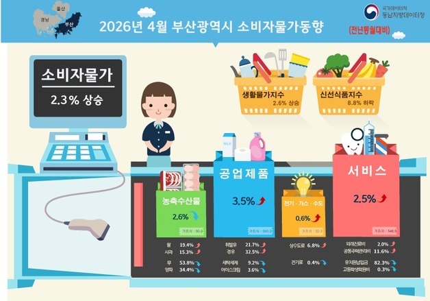 4월 부산 소비자물가지수 1년 전보다 2.3%↑…올해 연속 상승세