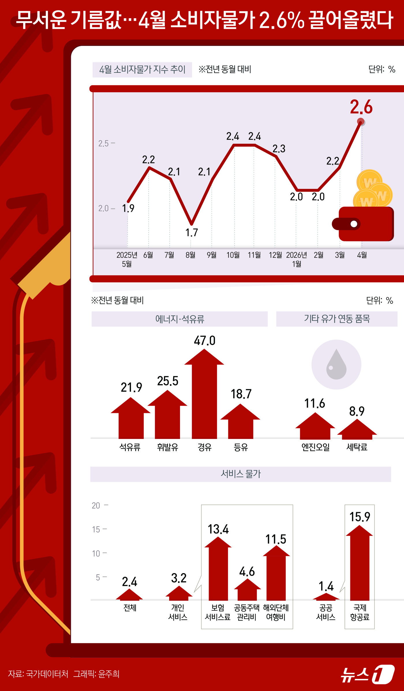 (서울=뉴스1) 윤주희 디자이너 = 지난달 소비자물가 상승률이 2.6%를 기록하며, 1년 9개월 만에 가장 높은 수준으로 올랐다. 중동 전쟁 여파로 석유류 가격이 21.9% 급등하 …