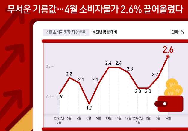 [오늘의 그래픽] 무서운 기름값…4월 소비자물가 2.6% 끌어올렸다
