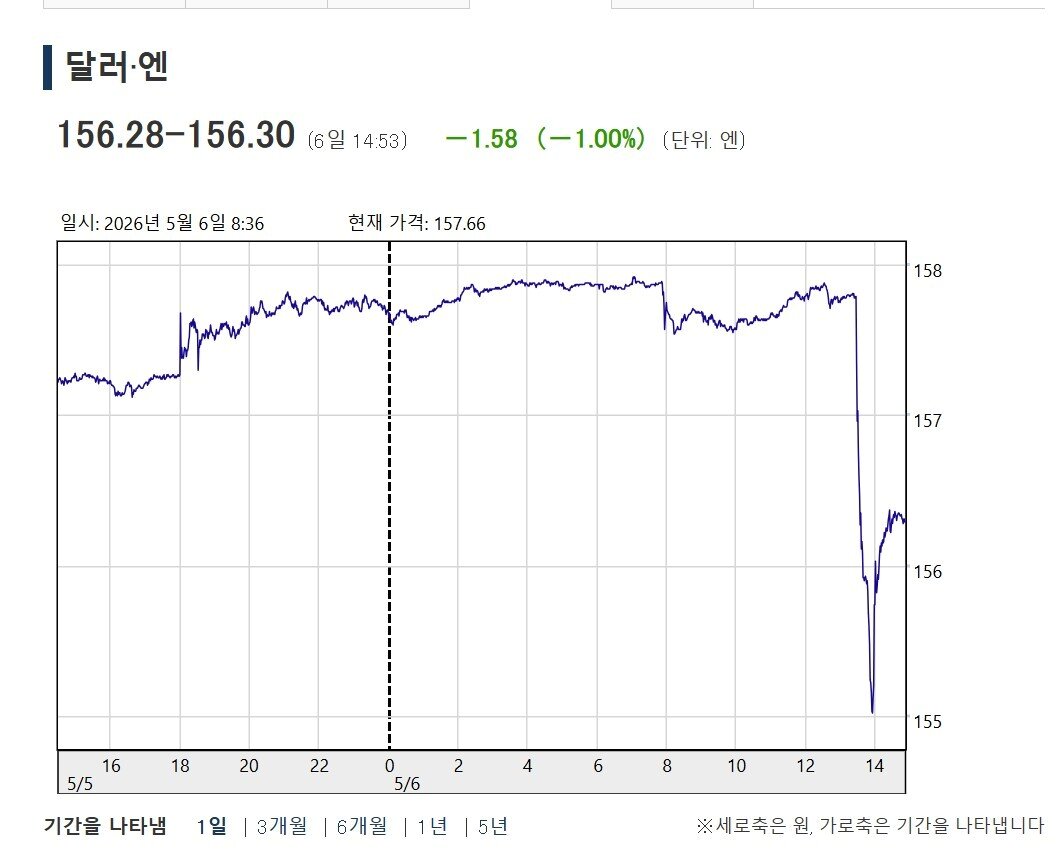 본문 이미지 - 5월 6일 달러당 엔화 환율 추이/출처:닛케이 웹사이트