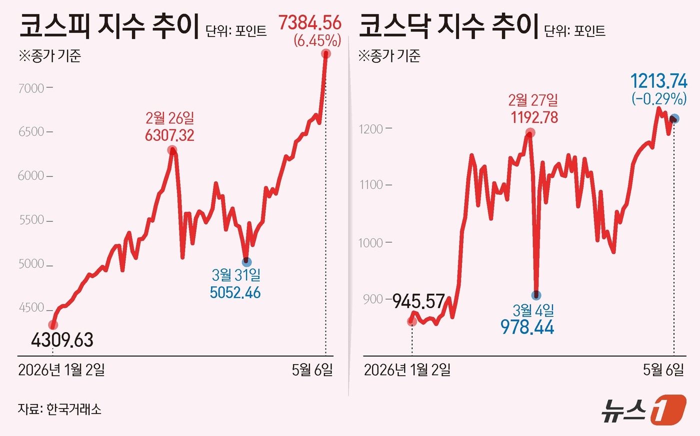 (서울=뉴스1) 김초희 디자이너 = 국내 증시가 반도체 대형주의 폭발적인 상승세에 힘입어 사상 처음으로 7000선을 돌파했다. 6일 코스피는 전일 종가와 비교해 447.57포인트( …