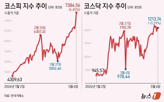 [코스피 7000] 천에서 삼천까지 32년 걸렸는데… '1만피' 35% 남았다