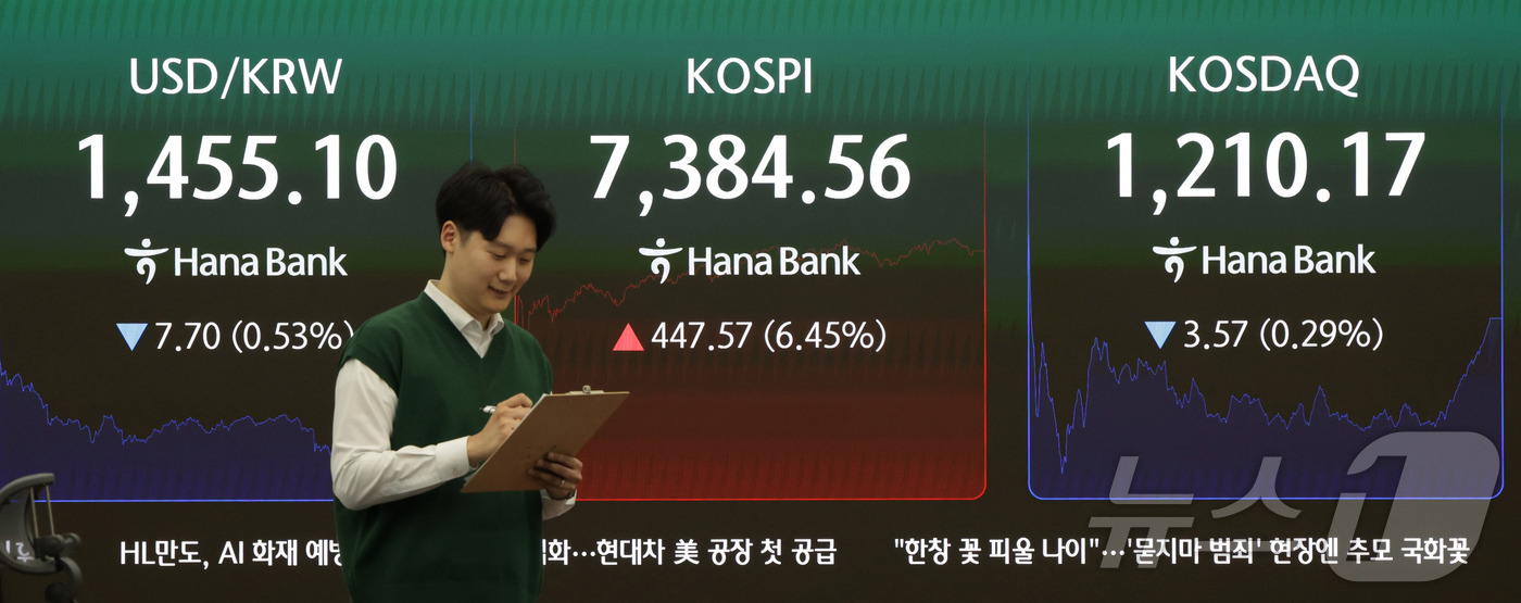 (서울=뉴스1) 박지혜 기자 = 코스피가 사상 처음으로 종가 기준 7,000선을 돌파하며 장을 마친 6일 서울 중구 하나은행 딜링룸에 주가가 표시되고 있다. 이날 코스피는 447. …