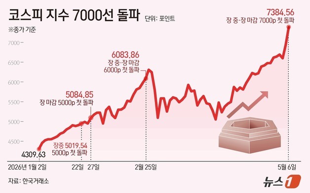 "포모보다 나락이 낫다"… 20대 사회초년생, 삼전 1.6억 '풀신용'