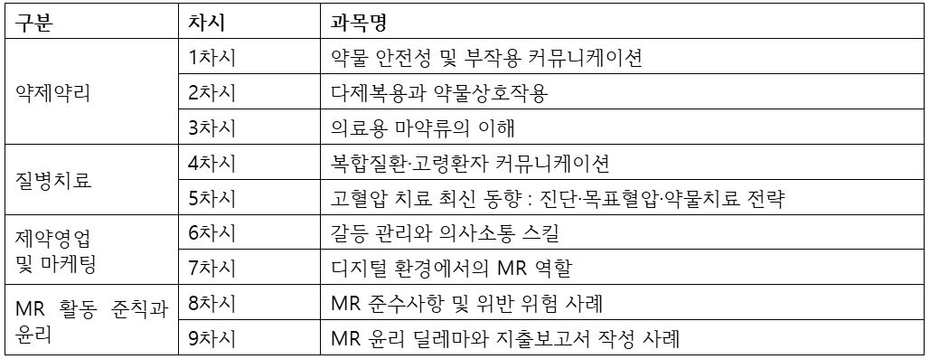 본문 이미지 - 제약바이오협회, MR인증 보수교육 과정 세부 커리큘럼. (한국제약바이오협회 제공)