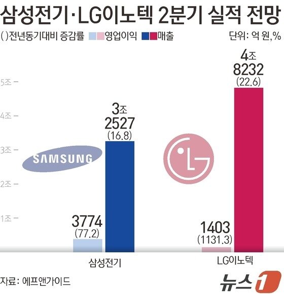 본문 이미지 - 삼성전기와 LG이노텍 2분기 실적 전망(단위 억 원, %).(자료 에프엔가이드)/뉴스1 김초희 디자이너