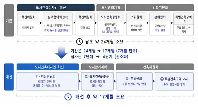 본문 이미지 - 도시·건축 디자인 혁신사업