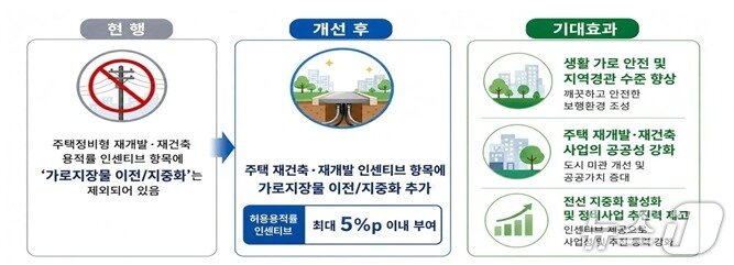 본문 이미지 - 가로지장물 이전/지중화