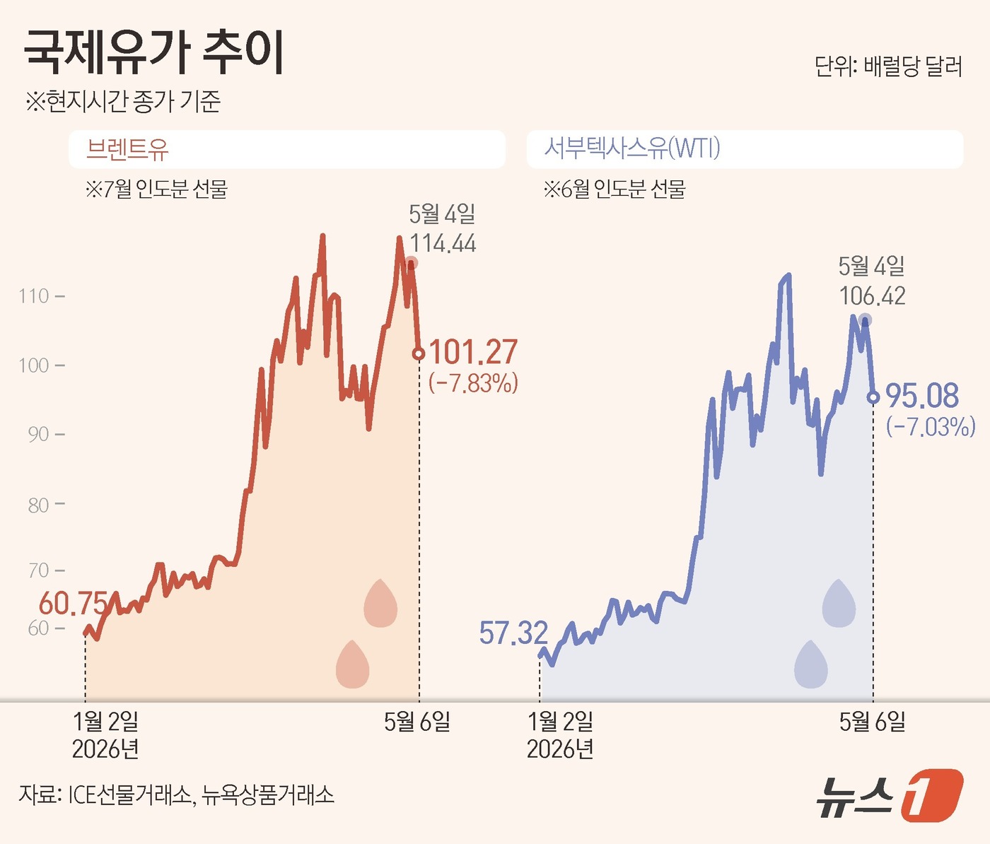 (서울=뉴스1) 김지영 디자이너 = 6일(현지시간) 7월물 브렌트유는 전장 대비 8.60달러(7.83%) 급락한 배럴당 101.27달러에 마감했다. 장중에는 지난 4월 22일 이후 …